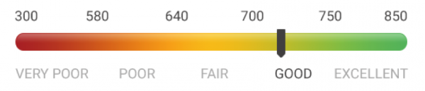 Image of credit score chart