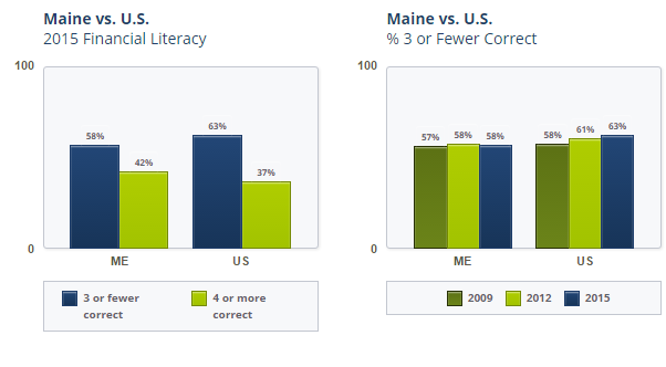 Financial literacy graph