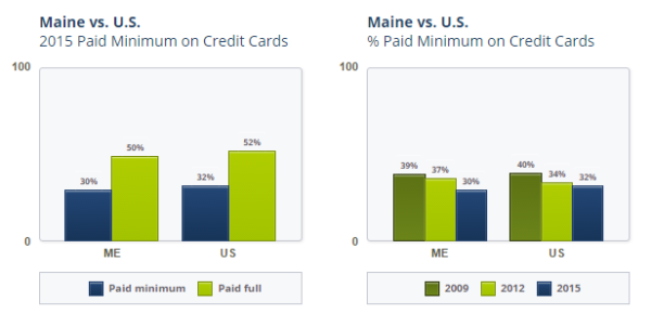 2015 Paid minimum on credit cards data graph