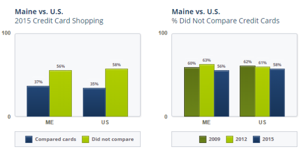 Maine credit card shopping