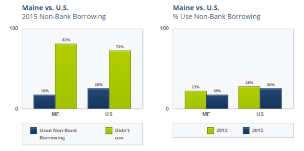 Graph of non-bank borrowing data