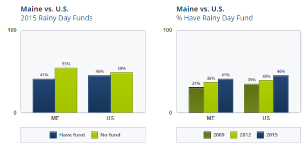 Graph describing percentage of people with rainy day savings