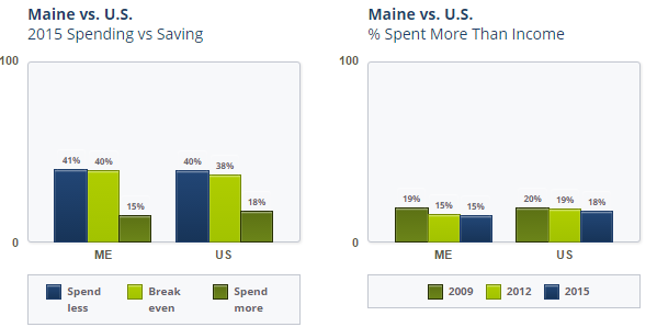 Graph describing spending and savings trends in Maine